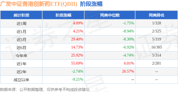 道正网  一季报点评：广发中证香港创新药ETF(QDII)基金季度涨幅27.36%