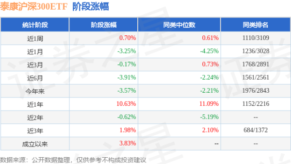 振兴配资 一季报点评：泰康沪深300ETF基金季度涨幅-1.03%
