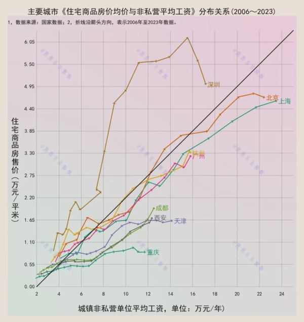 鸿岳资本 十大城市房价与工资比：下降是整体趋势，深圳最明显