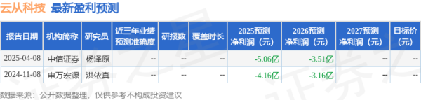 鑫配资 太平洋: 给予云从科技买入评级