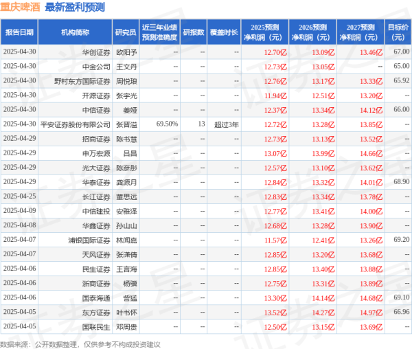 巨人配资 中原证券: 给予重庆啤酒持有评级