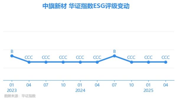 新宝策略 【ESG动态】中旗新材（001212.SZ）获华证指数ESG最新评级CCC，行业排名第24