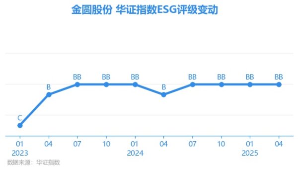 天猫配资端 【ESG动态】金圆股份（000546.SZ）获华证指数ESG最新评级BB，行业排名第13