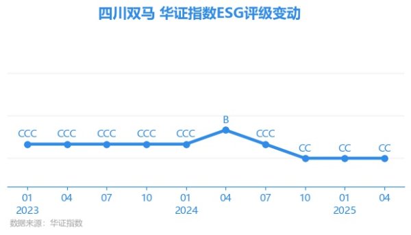 大牛配资网 【ESG动态】四川双马（000935.SZ）获华证指数ESG最新评级CC，行业排名第33