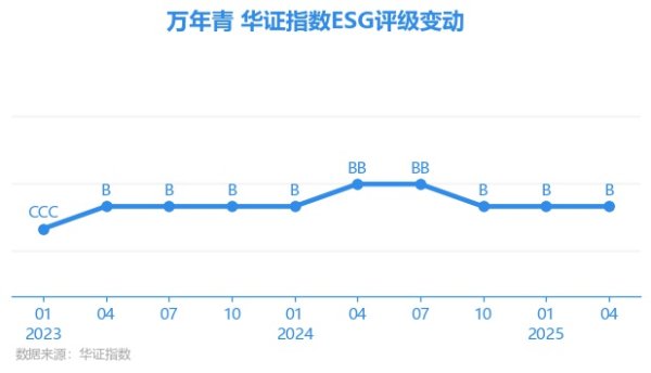 东方配资 【ESG动态】万年青（000789.SZ）获华证指数ESG最新评级B，行业排名第18