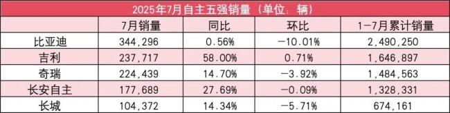 自主5强7月销量：比亚迪增速放缓，吉利新能源暴涨120%