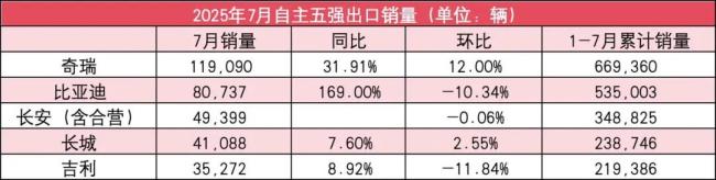 自主5强7月销量：比亚迪增速放缓，吉利新能源暴涨120%